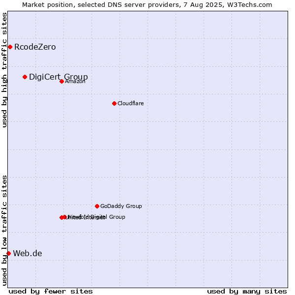 Market position of DigiCert Group vs. RcodeZero vs. Web.de
