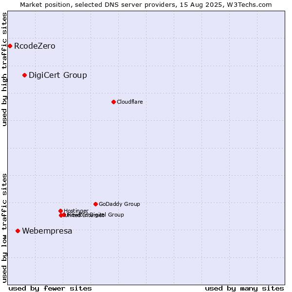 Market position of DigiCert Group vs. Webempresa vs. RcodeZero