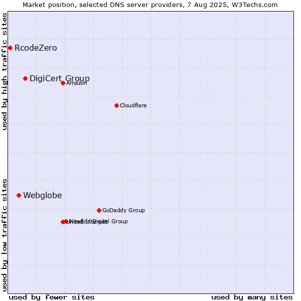 Market position of DigiCert Group vs. Webglobe vs. RcodeZero