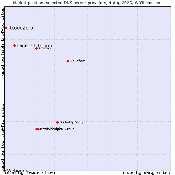 Market position of DigiCert Group vs. RcodeZero vs. Webnode