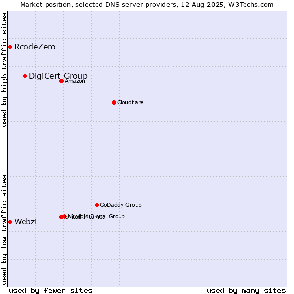 Market position of DigiCert Group vs. Webzi vs. RcodeZero