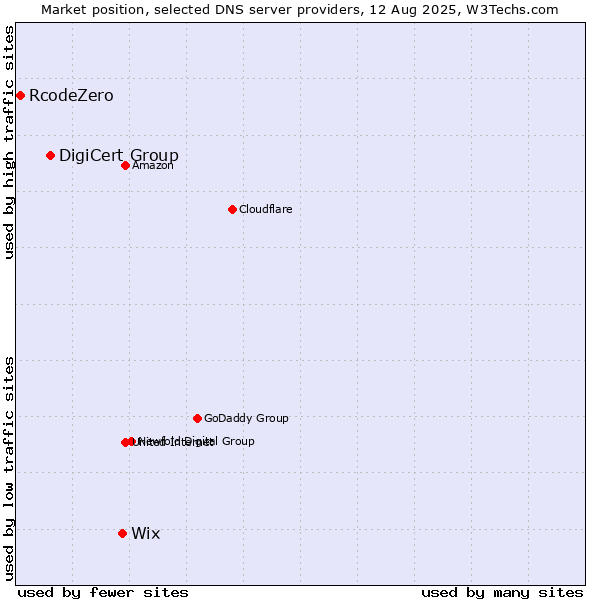 Market position of Wix vs. DigiCert Group vs. RcodeZero