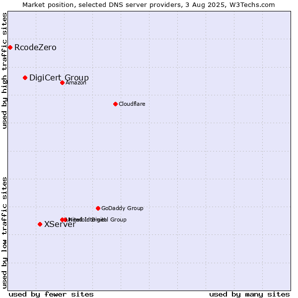 Market position of XServer vs. DigiCert Group vs. RcodeZero