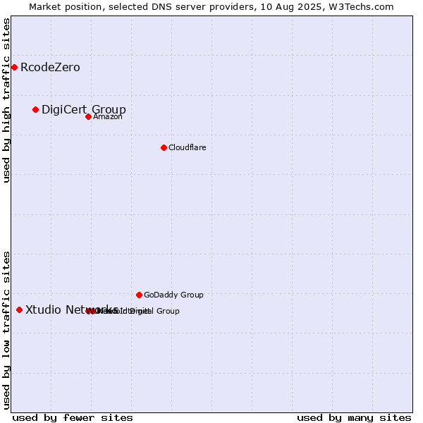 Market position of DigiCert Group vs. Xtudio Networks vs. RcodeZero
