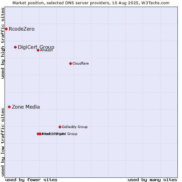 Market position of DigiCert Group vs. Zone Media vs. RcodeZero