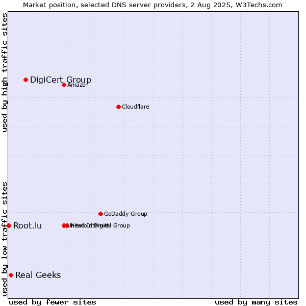 Market position of DigiCert Group vs. Real Geeks vs. Root.lu