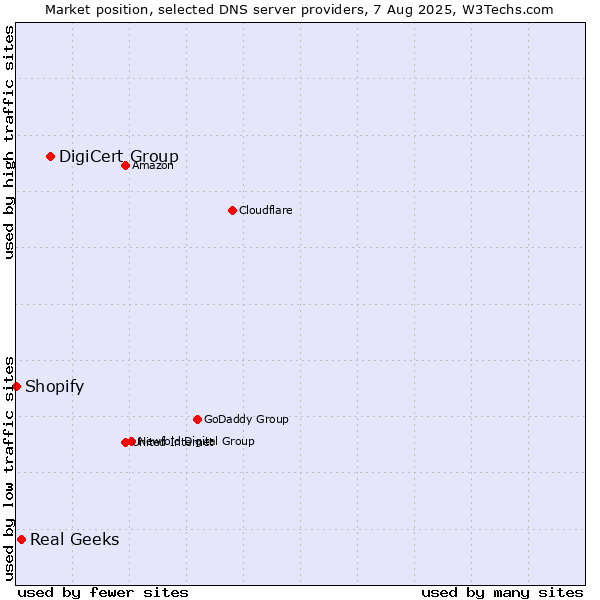 Market position of DigiCert Group vs. Real Geeks vs. Shopify