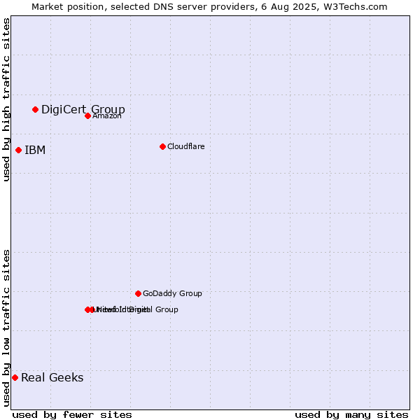 Market position of DigiCert Group vs. IBM vs. Real Geeks