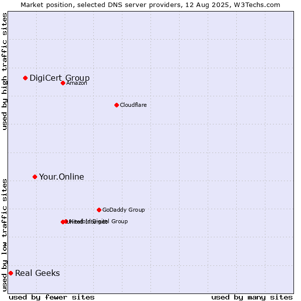 Market position of Your.Online vs. DigiCert Group vs. Real Geeks