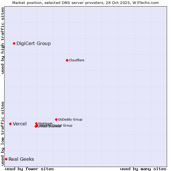 Market position of DigiCert Group vs. Vercel vs. Real Geeks