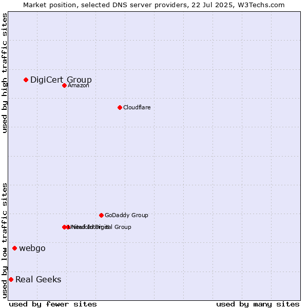 Market position of DigiCert Group vs. webgo vs. Real Geeks