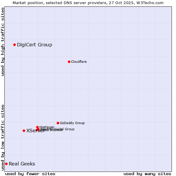 Market position of XServer vs. DigiCert Group vs. Real Geeks