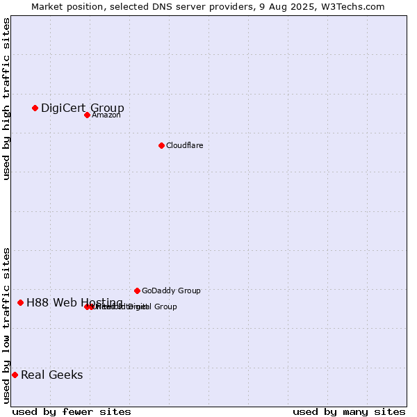 Market position of DigiCert Group vs. H88 Web Hosting vs. Real Geeks