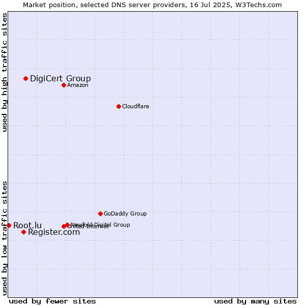 Market position of DigiCert Group vs. Register.com vs. Root.lu