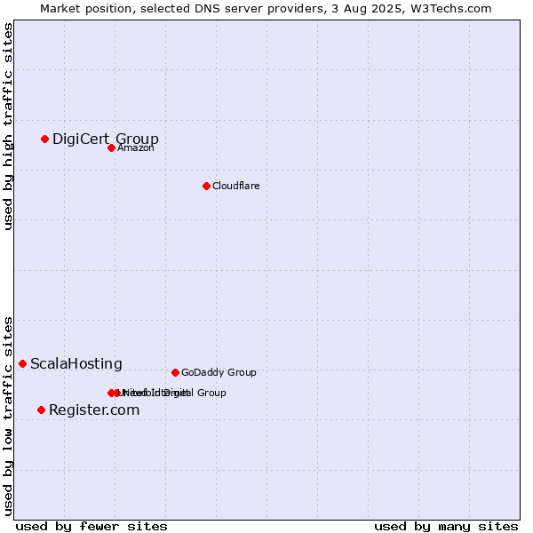 Market position of DigiCert Group vs. Register.com vs. ScalaHosting