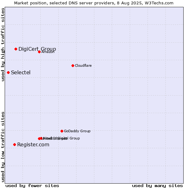 Market position of DigiCert Group vs. Register.com vs. Selectel