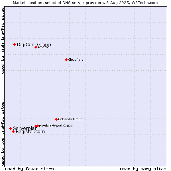 Market position of DigiCert Group vs. Register.com vs. Serverplan