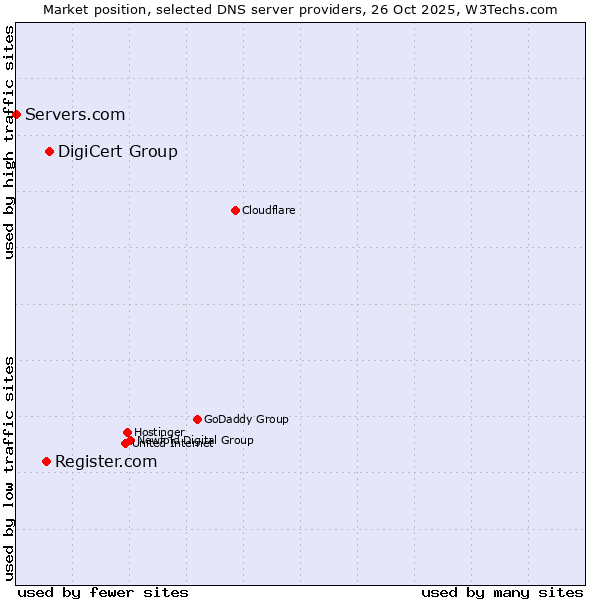 Market position of DigiCert Group vs. Register.com vs. Servers.com