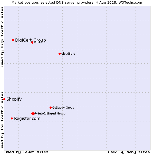 Market position of DigiCert Group vs. Register.com vs. Shopify