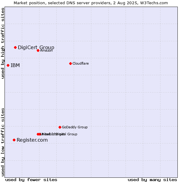 Market position of DigiCert Group vs. Register.com vs. IBM