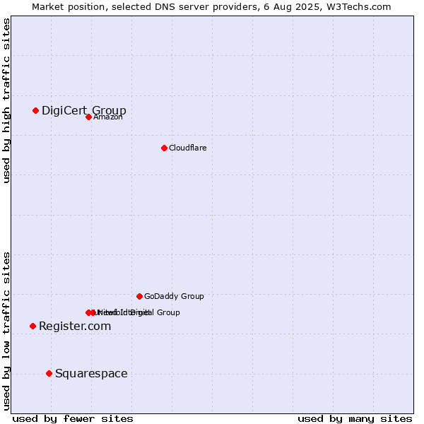 Market position of Squarespace vs. DigiCert Group vs. Register.com