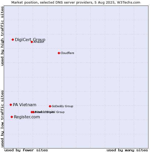 Market position of DigiCert Group vs. Register.com vs. PA Vietnam