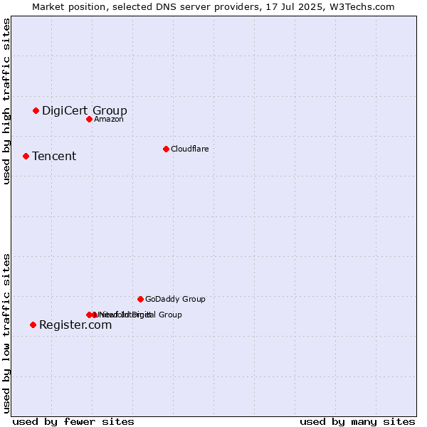 Market position of DigiCert Group vs. Register.com vs. Tencent