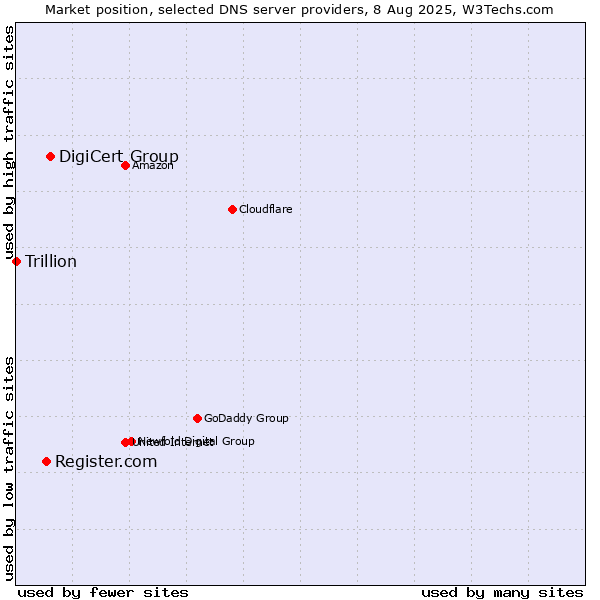 Market position of DigiCert Group vs. Register.com vs. Trillion