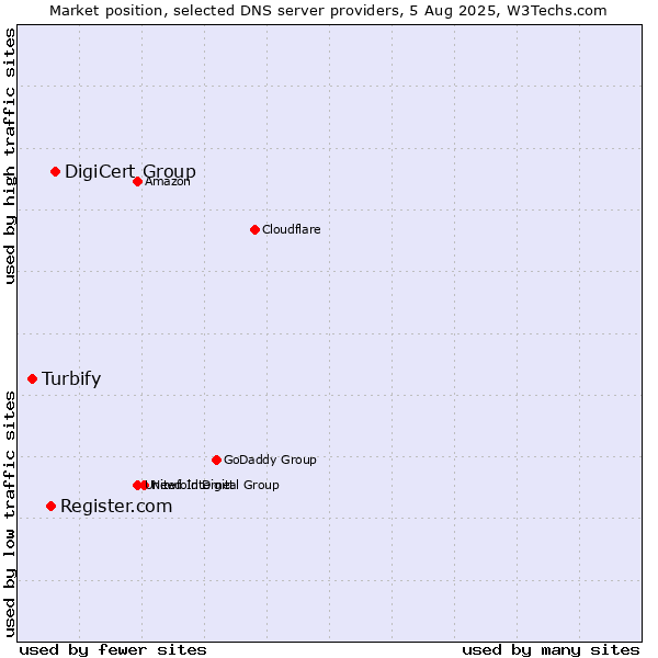Market position of DigiCert Group vs. Register.com vs. Turbify