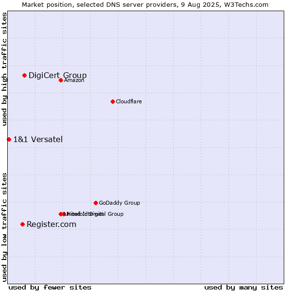 Market position of DigiCert Group vs. Register.com vs. 1&1 Versatel