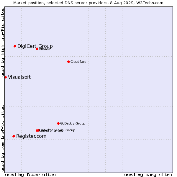 Market position of DigiCert Group vs. Register.com vs. Visualsoft