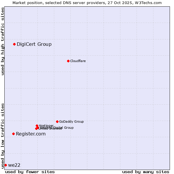 Market position of DigiCert Group vs. Register.com vs. we22