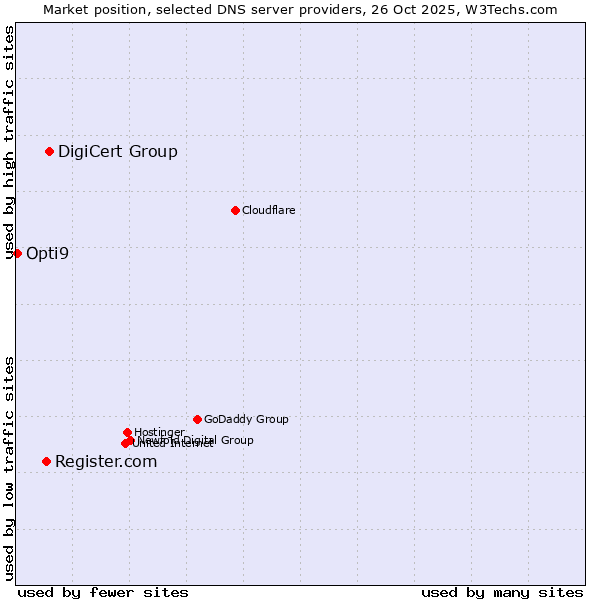 Market position of DigiCert Group vs. Register.com vs. Opti9