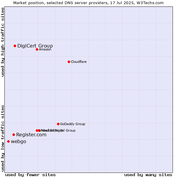 Market position of DigiCert Group vs. Register.com vs. webgo