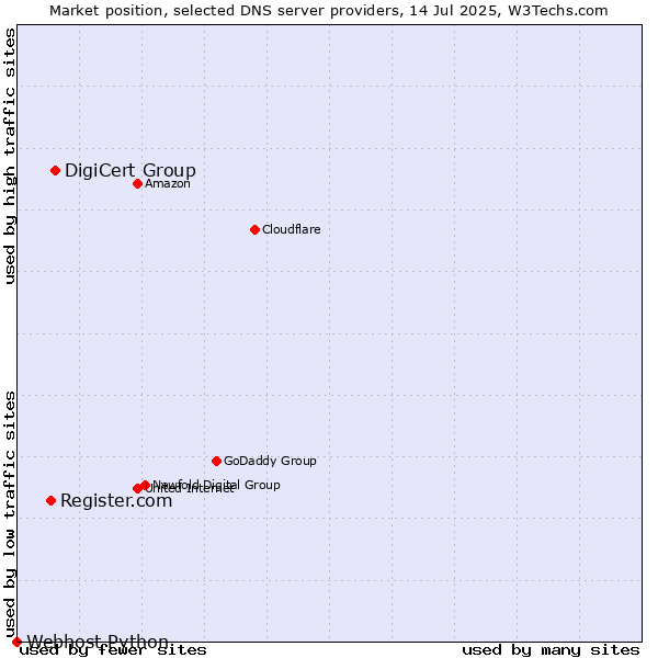 Market position of DigiCert Group vs. Register.com vs. Webhost Python