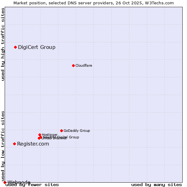Market position of DigiCert Group vs. Register.com vs. Webnode