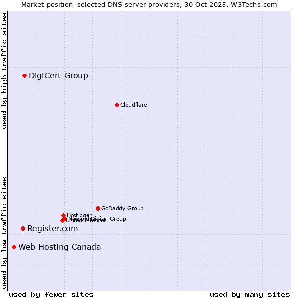 Market position of DigiCert Group vs. Register.com vs. Web Hosting Canada