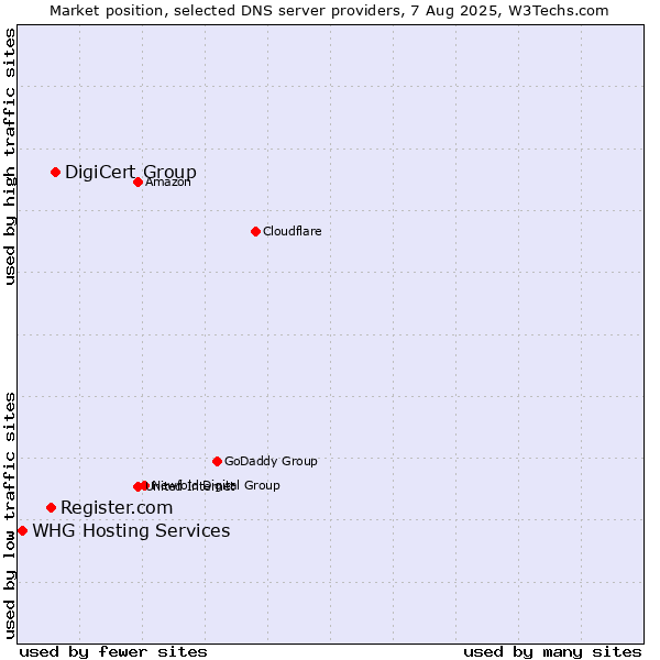 Market position of DigiCert Group vs. Register.com vs. WHG Hosting Services