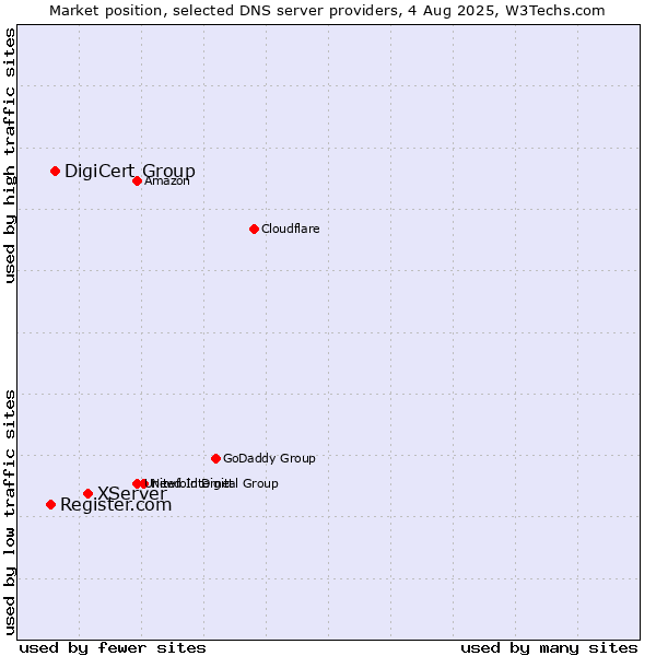 Market position of XServer vs. DigiCert Group vs. Register.com