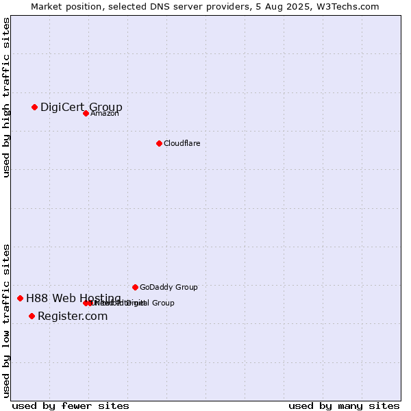 Market position of DigiCert Group vs. Register.com vs. H88 Web Hosting