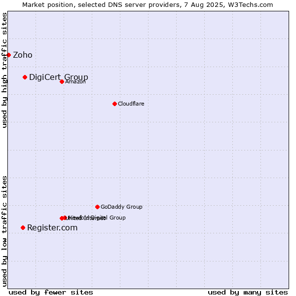 Market position of DigiCert Group vs. Register.com vs. Zoho