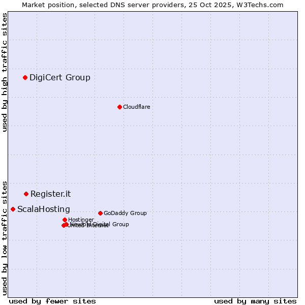 Market position of Register.it vs. DigiCert Group vs. ScalaHosting