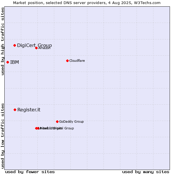 Market position of Register.it vs. DigiCert Group vs. IBM