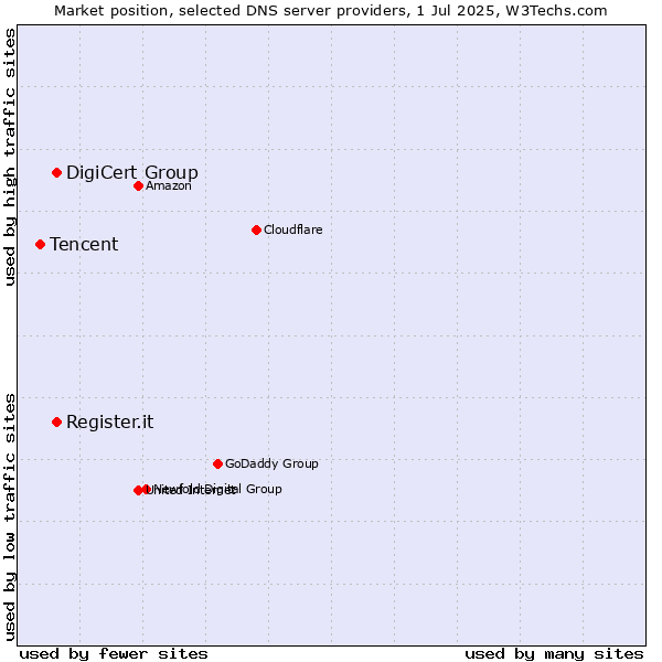 Market position of Register.it vs. DigiCert Group vs. Tencent