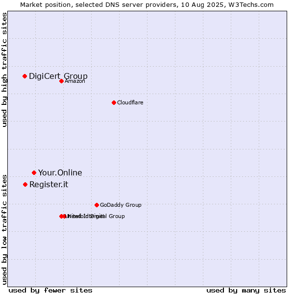 Market position of Your.Online vs. Register.it vs. DigiCert Group