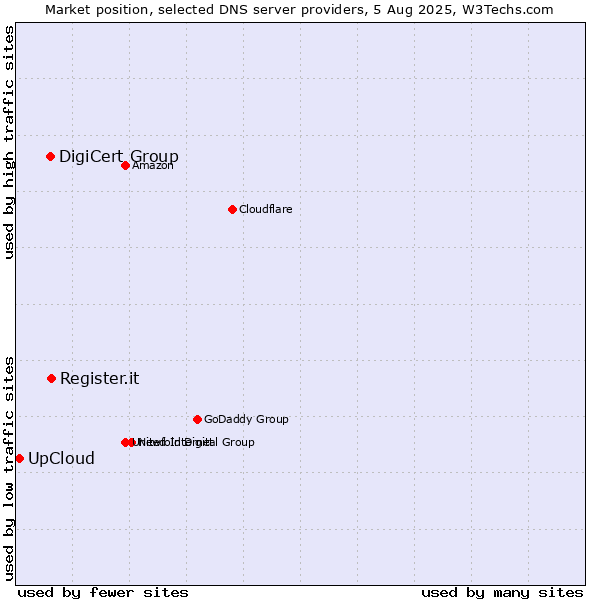 Market position of Register.it vs. DigiCert Group vs. UpCloud