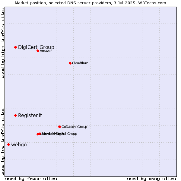 Market position of Register.it vs. DigiCert Group vs. webgo