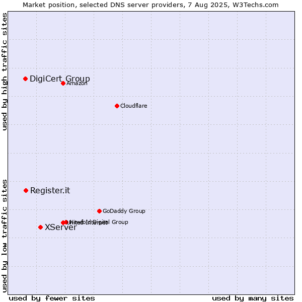 Market position of XServer vs. Register.it vs. DigiCert Group