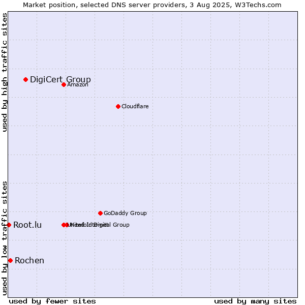 Market position of DigiCert Group vs. Rochen vs. Root.lu
