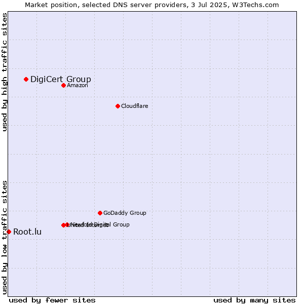 Market position of DigiCert Group vs. Root.lu
